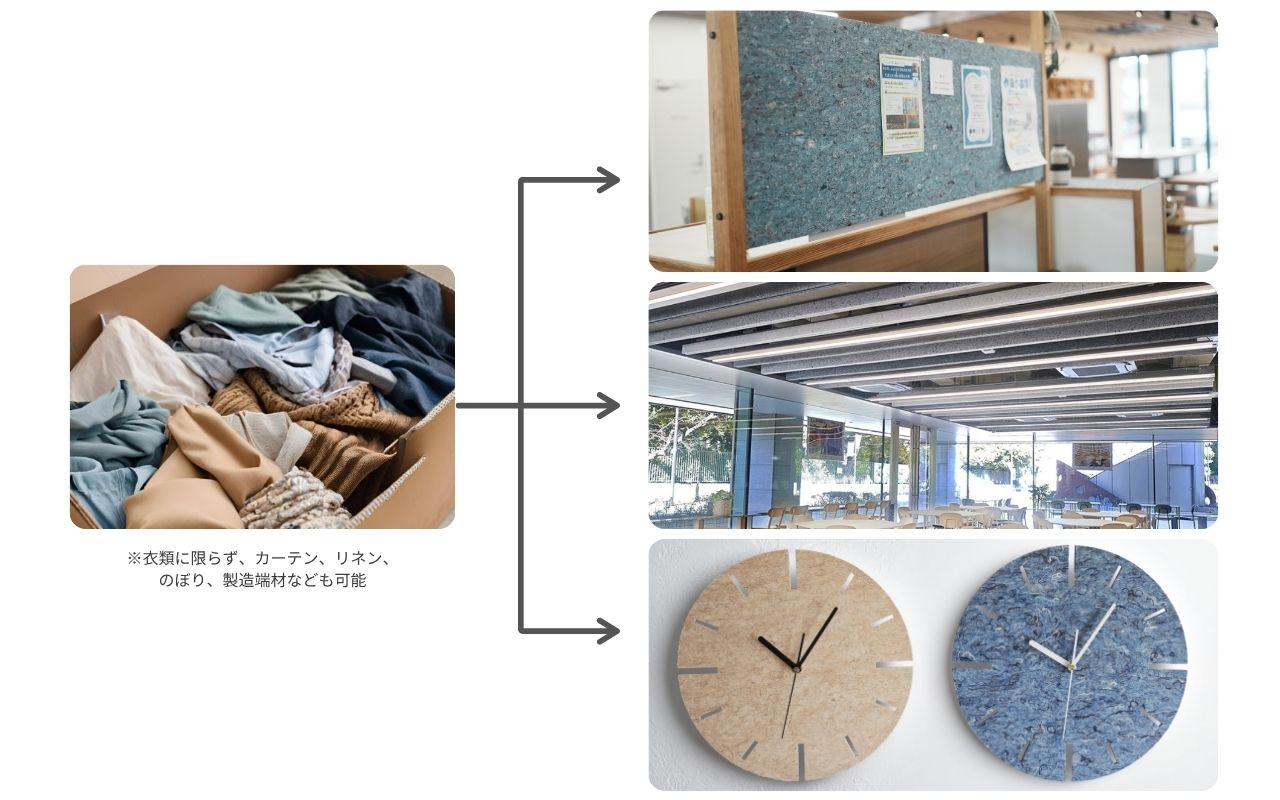 まずは環境から再生繊維フェルトボードを通して豊かな暮らしを