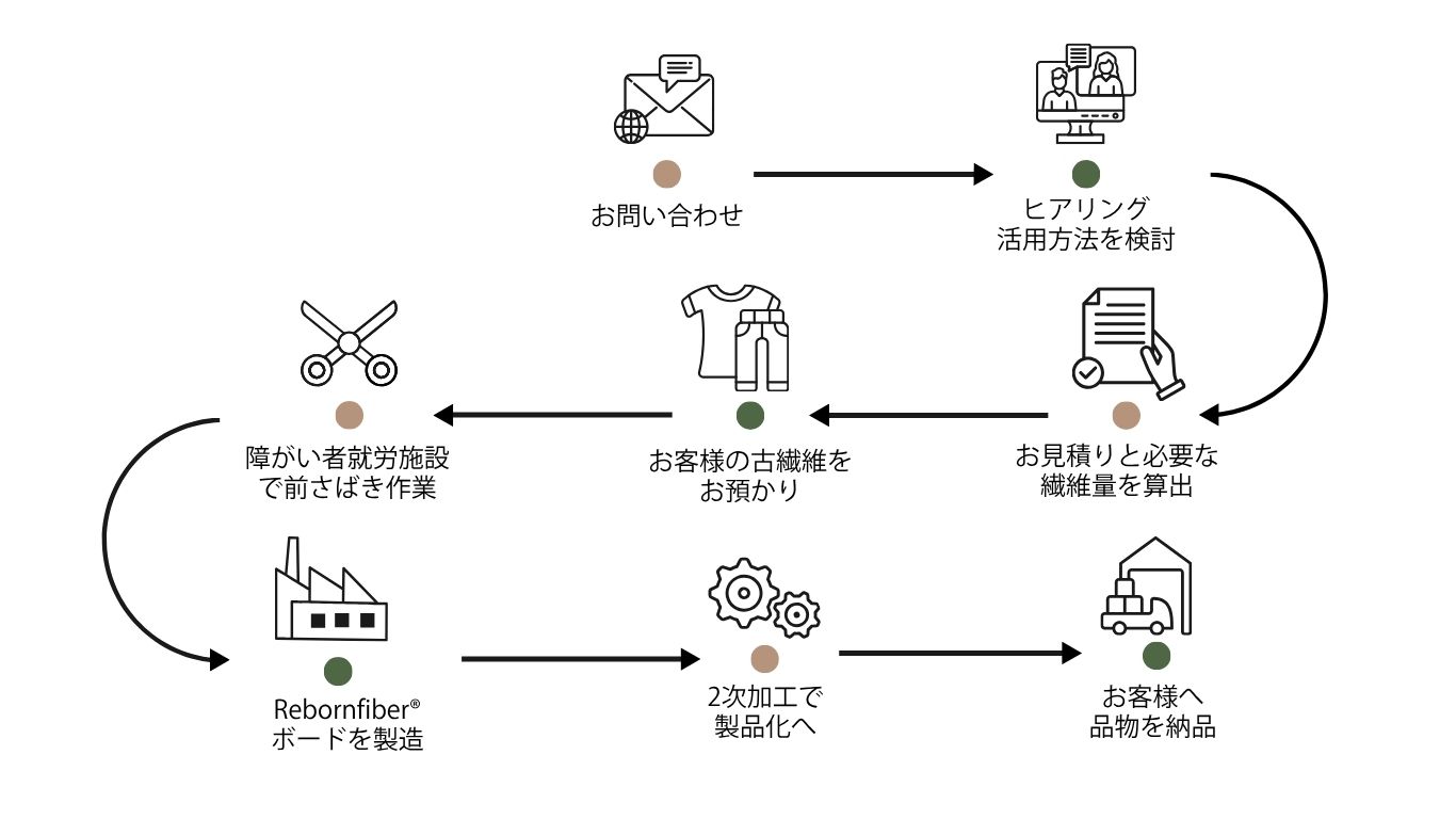 循環資源化プロジェクトの流れ