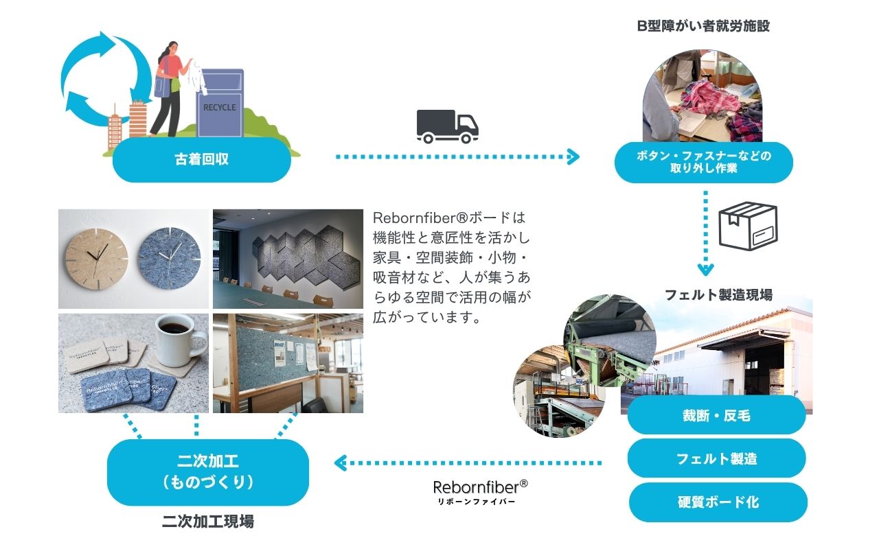 資源循環の仕組み化をサポート
