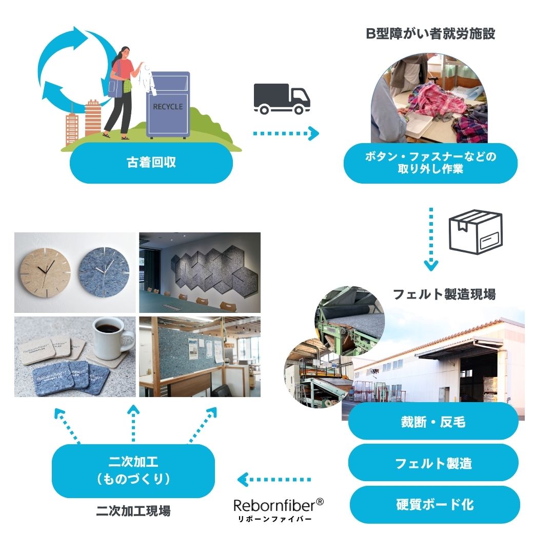 資源循環の仕組み化をサポート